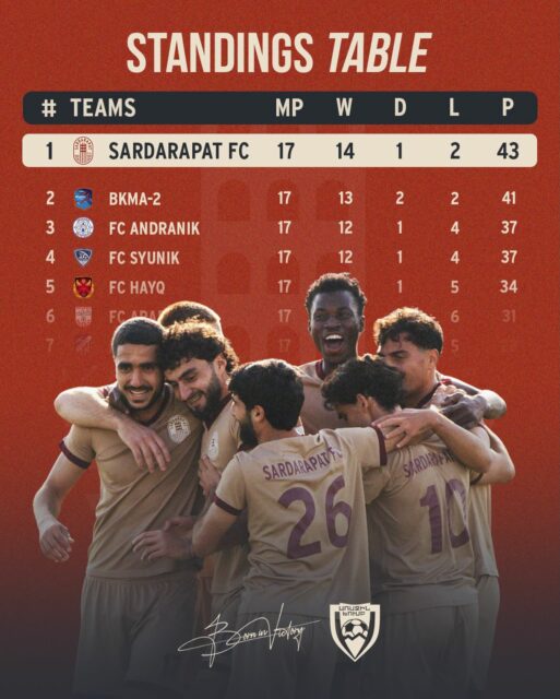 💪 We head into the winter break as the league leaders 🤩
#SardarapatFC • #BornInVictory #SFC