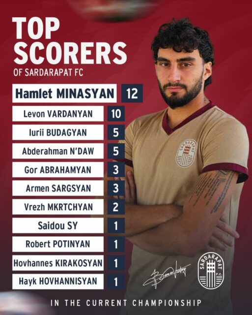 ✅ The first half of the season is behind us.
Let’s take a look at our list of top scorers 🤩
1️⃣1️⃣ different players have found the net for Sardarapat FC so far, and @hammiinasyan leads the chart with 12 goals 👏 and we all know he’s far from done 😉
#SardarapatFC • #BornInVictory #SFC