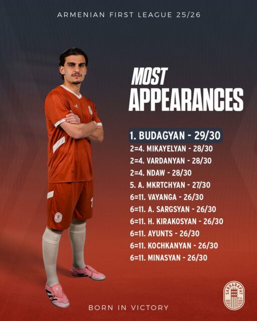 Continuing our review of the 2025/26 season statistics 📊
📌 @_yurabudagyan_ made the most appearances in the league, while @serg_mikayelyan recorded the most minutes played on the pitch ⏱️
We also present the club’s Top 3 goalscorers of the season⚽️🎯
#SardarapatFC • #BornInVictory #SFC